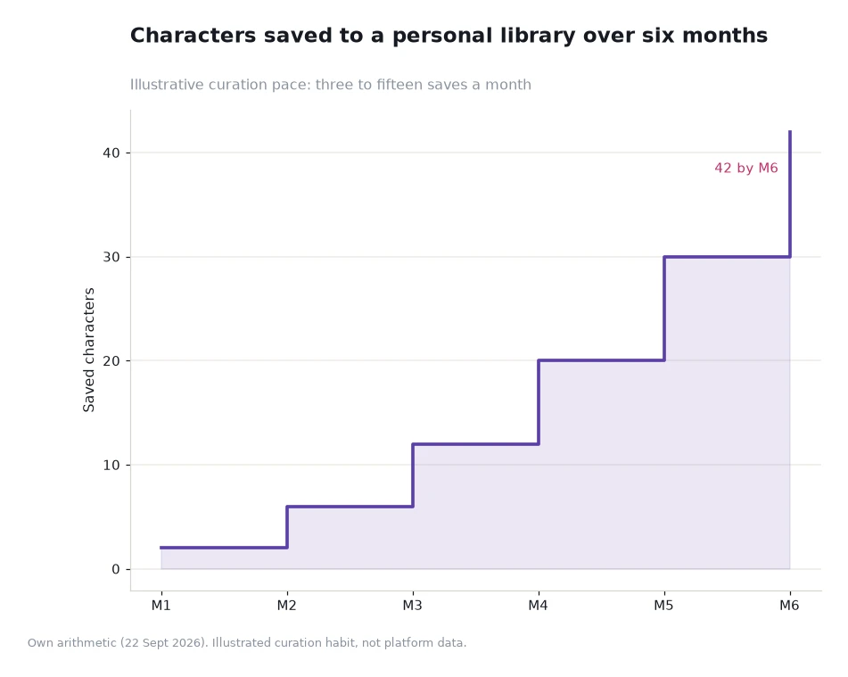 Step chart showing saved characters accumulating from 2 in the first month to 42 by the sixth
