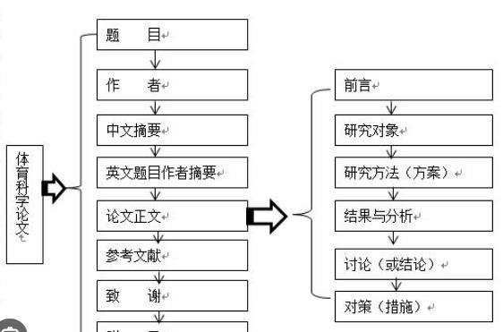 研究论文应该如何结构才能清晰地呈现研究结果？